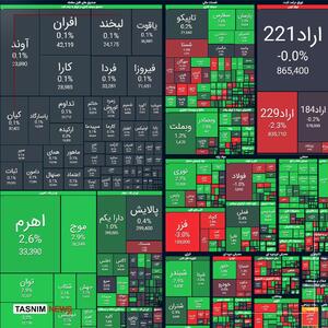 صعود ۳۷ هزار واحدی شاخص بورس