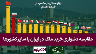 بازار مسکن در ۵۰ نمودار: مقایسه دشواری خرید ملک در ایران با سایر کشورها