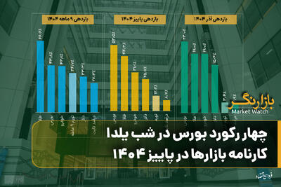 چهار رکورد بورس در شب یلدا/ کارنامه بازارها در پاییز ۱۴۰۴