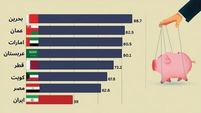 جایگاه ایران در جدول آزادی پولی