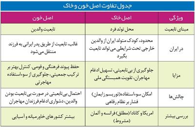 اعطای تابعیت، تقابل خاک و خون