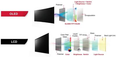  نتایج تست ۳ ساله ثابت کرد: OLED سخت‌جان‌تر از LCD است