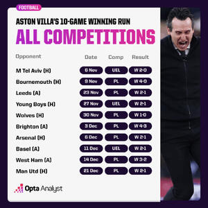 روندی تاریخی برای استون ویلا، تداوم ناکامی منچستریونایتد در خانه مدعیان / نکات آماری - پارس فوتبال