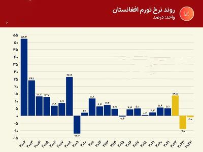 چرا تورم افغانستان رشد نمی‌کند؟