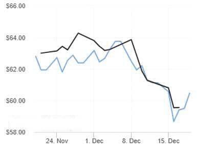 نفت برنت در بالای ۶۰ دلار تحکیم شد