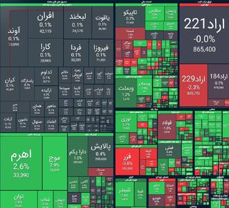 شاخص کل بورس در بازار امروز 30 آذرماه