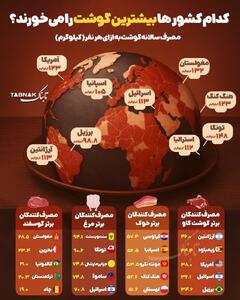اینفوتابناک | کدام کشور‌ها بیشترین گوشت را می‌خورند؟