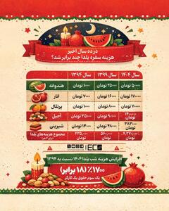 هزینه سفره یلدا در ده سال خیر، چند برابر شد؟