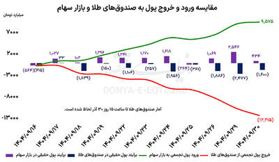 چرخش نقدینگی میان طلا و سهام