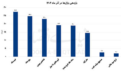 یلدای طلایی بازارها