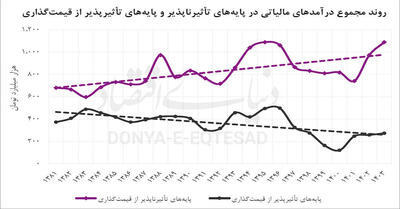 معمای ثبات مالیاتی