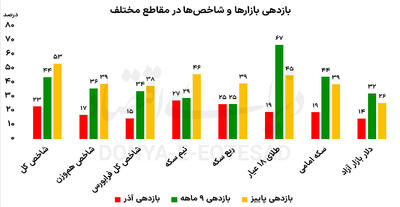 پاییز بورس بهاری شد