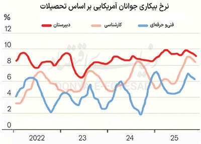 موج مشاغل فنی در نسل Z