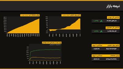 آغاز زمستان با روند مثبت؛ شاخص کل از مرز ۳.۳۸ میلیون واحد گذشت