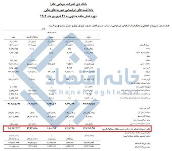 ۲۱ درصد از تسهیلات بانک دی مشکوک‌الوصول است