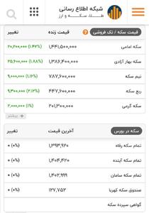 قیمت سکه رکوردی جدید را ثبت کرد
