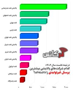 حجم پرسنل غیرتولیدی در س؛ شکاف چشمگیر میان شرکت‌های پالایشی و نفتی