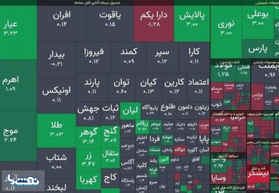 شاخص کل بورس ۱۰ هزار واحد بالا رفت | نفت ما