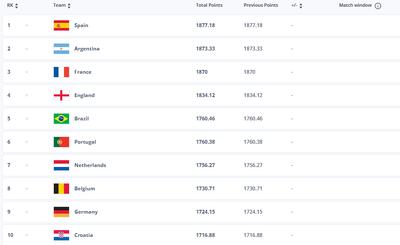 آخرین رنکینگ فیفا در سال ۲۰۲۵؛ مراکش بالاتر از دو قهرمان جام جهانی - پارس فوتبال