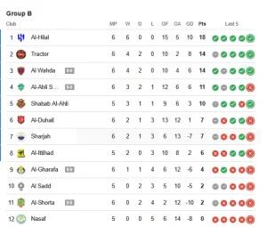 جدول لیگ نخبگان پس از برد تراکتور در برابر الدحیل - سلام نو