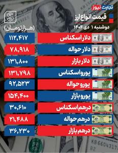 نرخ دلار در بازار امروز 131 هزار و 800 تومان شد - سلام نو