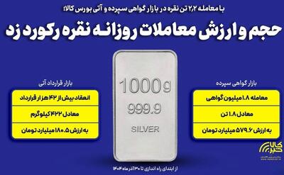  ‌حجم و ارزش معاملات روزانه شمش نقره رکورد زد