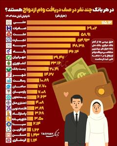 اینفوتابناک | در هر بانک چند نفر در نوبت وام ازدواج هستند؟