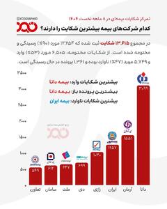 تمرکز شکایات بیمه‌ای در ۱۴۰۴؛   کدام شرکت‌ها مسئله‌دارترند؟