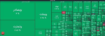 رشد ۲۸ هزار واحدی شاخص کل بورس