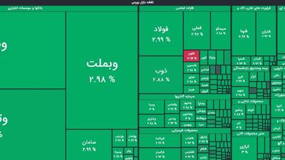 رشد ۲۸ هزار واحدی شاخص کل بورس در معاملات امروز