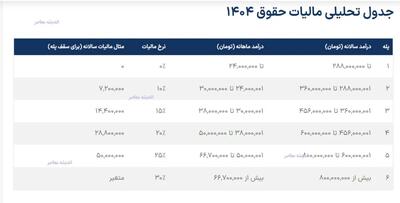 جدول مالیات حقوق ۱۴۰۴ | محاسبه دقیق و معافیت‌های جدید