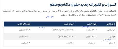 حقوق دانشجو معلم چقدر است؟ / جزئیات میزان حقوق دانشجو معلمان در سال ۱۴۰۴
