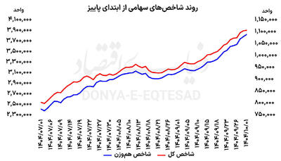 مکث بورس پشت ابرکانال 4 میلیون