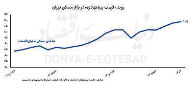 تورم مسکن تا 1405