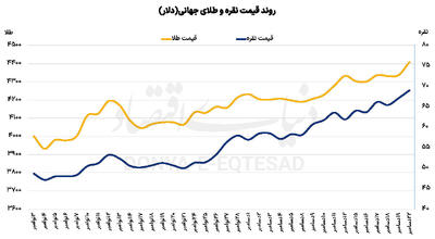 به‌روزرسانی رکورد طلا و نقره