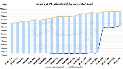 شارژ طلا با سیگنال جهانی