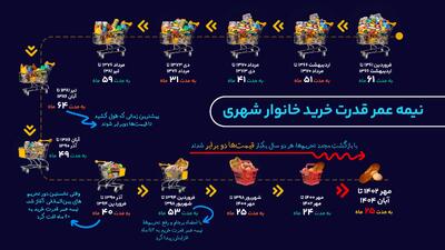 سقوط در گرداب گرانی؛ روایت ۱۲ مرتبه نصف شدن قدرت خرید ایرانیان