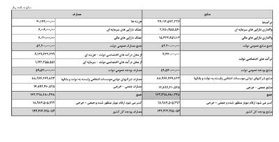 خلاصه بودجه سال ۱۴۰۵ در یک نگاه/ افزودن ۲ واحد درصد مالیات بر ارزش افزوده برای کالابرگ