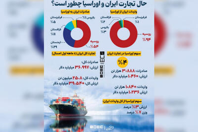 حال تجارت ایران و اوراسیا چطور است؟