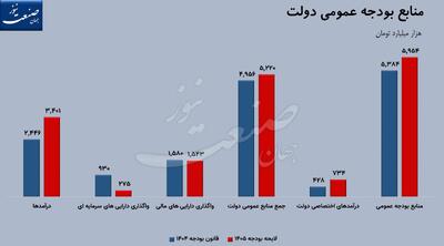 لایحه بودجه ۱۴۰۵؛ پایان توسعه، تلاش برای بقا