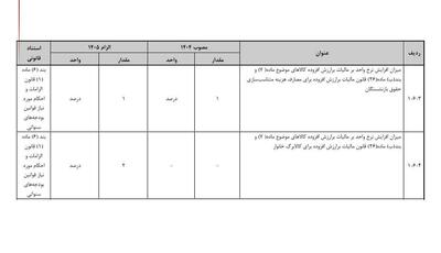 مالیات بر ارزش افزوده در بودجه ۱۲ درصد شد+ عکس