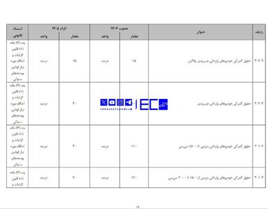  نرخ عوارض واردات خودرو در بودجه ۱۴۰۵+ عکس