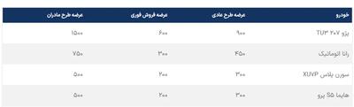  اسامی برندگان قرعه کشی ایرانخودرو امروز 3 دی 1404/ قرعه‌کشی ایرانخودرو ۳ دی ۱۴۰۴؛ اعلام برندگان عادی، تأخیر در تکمیل وجه | اندیشه قرن