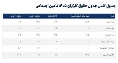 حقوق کارگر 1405 چقدر می شود؟/ جدول حقوق کارگران 1405 تامین اجتماعی | اندیشه قرن