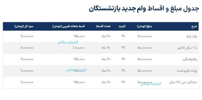  وام جدید برای بازنشستگان تامین اجتماعی/ راهنمای ثبت نام و نکات طلایی برای دریافت سریع / جدول مبلغ و اقساط