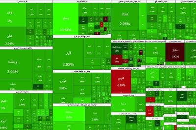 زمستان داغ بورسی ها؛ 65% از کل بازار صف خرید شد