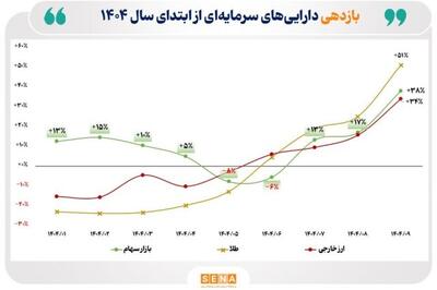  خیز بازار سهام برای سبقت گرفتن از بازارهای رقیب/ بازده ۹ ماهه بورس به ۳۸ درصد رسید و از بازار ارز پیشی گرفت