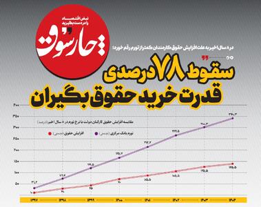 سقوط ۷۸ درصدی قدرت خرید حقوق‌بگیران