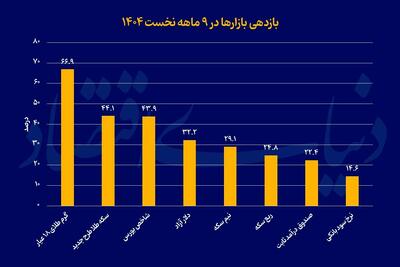 رقابت کم‌عمق بازار پول