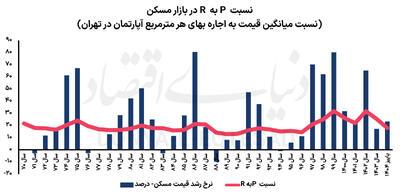 قیمت مسکن در کف است؟